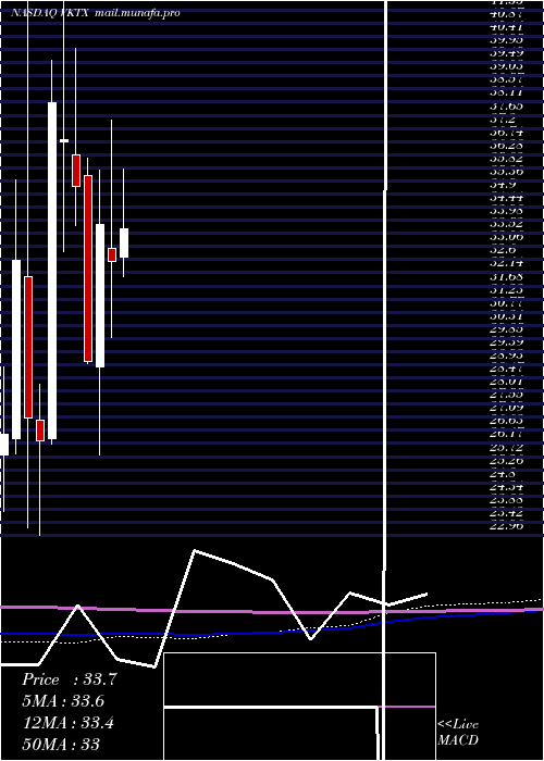  monthly chart VikingTherapeutics