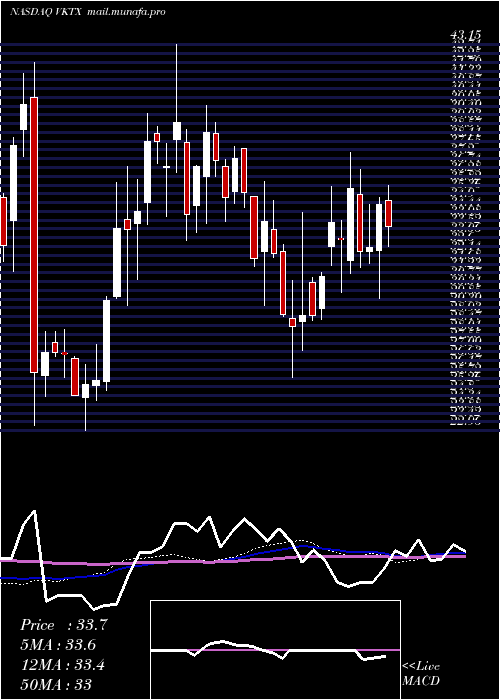 weekly chart VikingTherapeutics