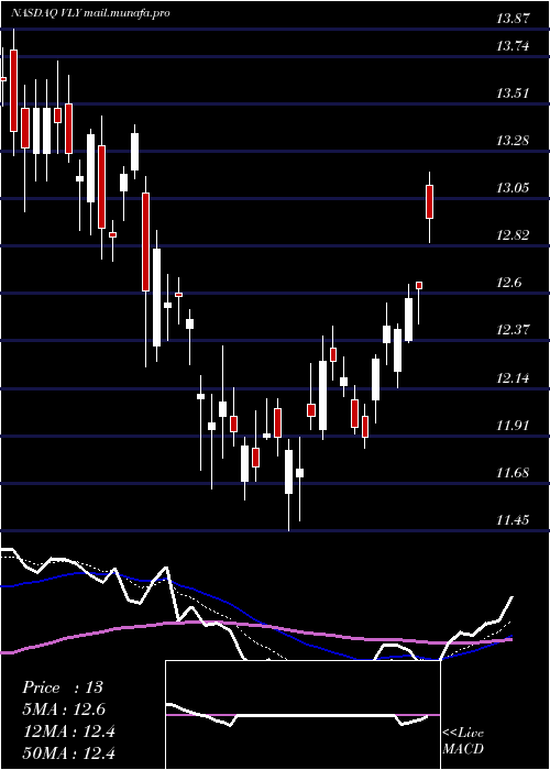  Daily chart ValleyNational