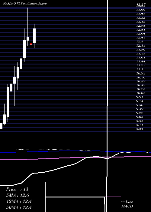  monthly chart ValleyNational