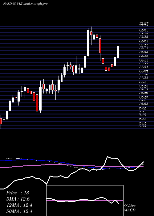  weekly chart ValleyNational