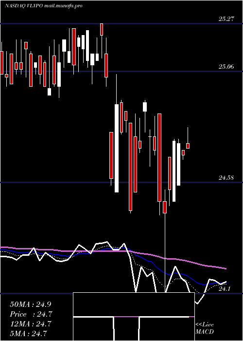  Daily chart ValleyNational