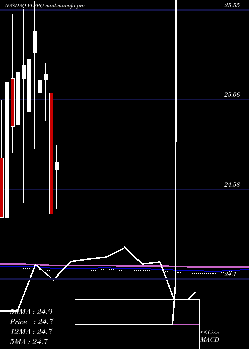  monthly chart ValleyNational
