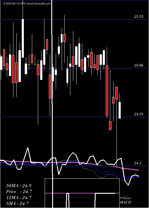  weekly chart ValleyNational