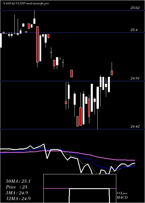  Daily chart ValleyNational