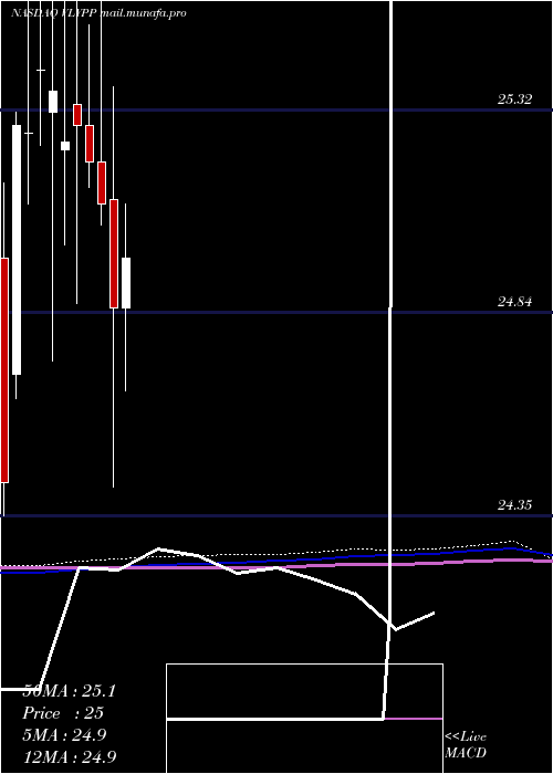  monthly chart ValleyNational