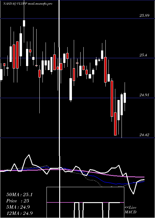  weekly chart ValleyNational
