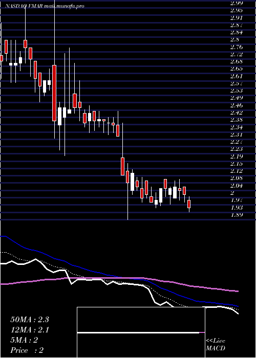  Daily chart VisionMarine