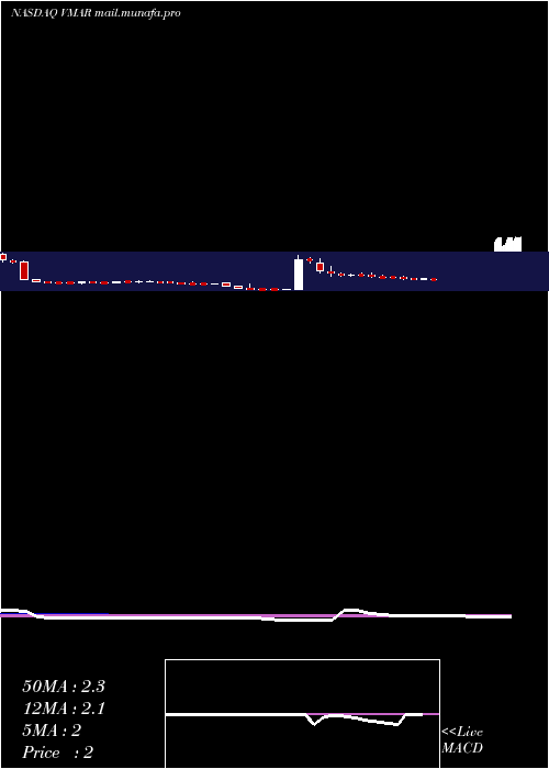  weekly chart VisionMarine