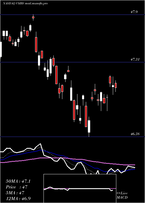  Daily chart VanguardMortgage