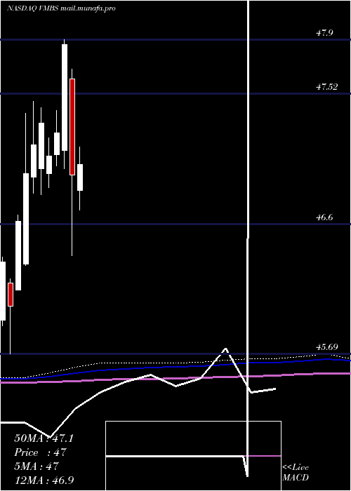  monthly chart VanguardMortgage