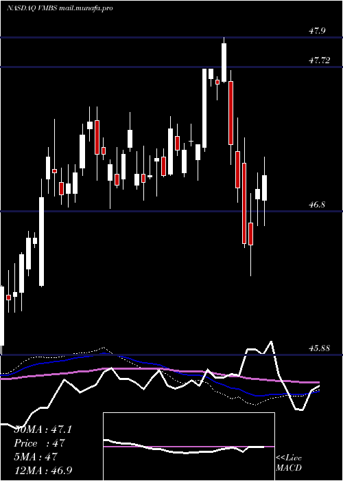  weekly chart VanguardMortgage