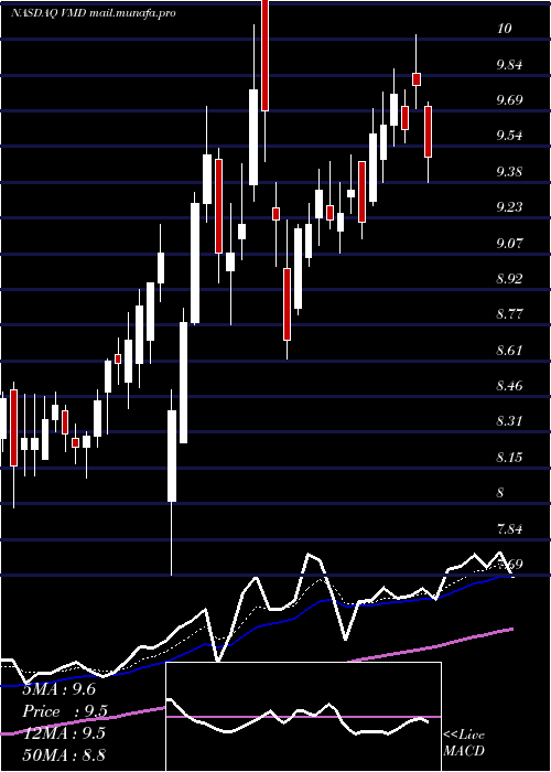  Daily chart ViemedHealthcare