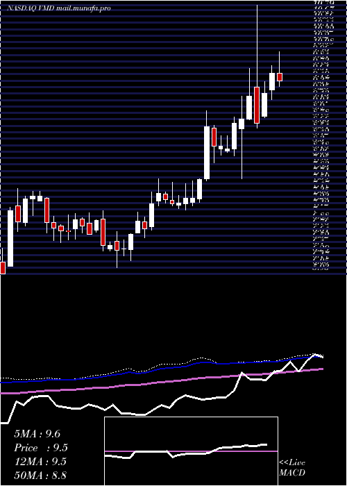  weekly chart ViemedHealthcare