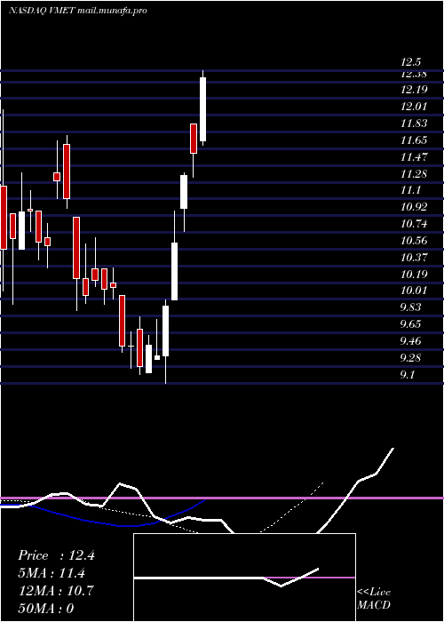  Daily chart ViametPharmaceuticals