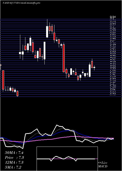  Daily chart VandaPharmaceuticals