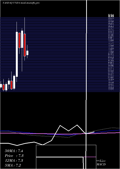  monthly chart VandaPharmaceuticals
