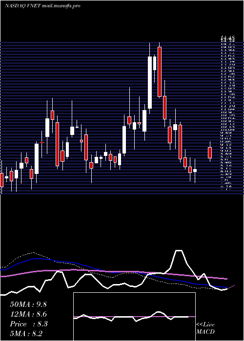  weekly chart 21vianetGroup