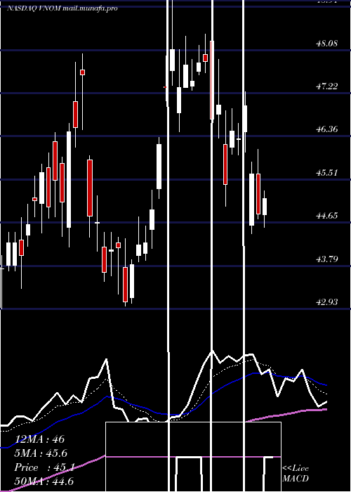  Daily chart ViperEnergy