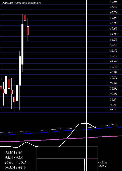  monthly chart ViperEnergy