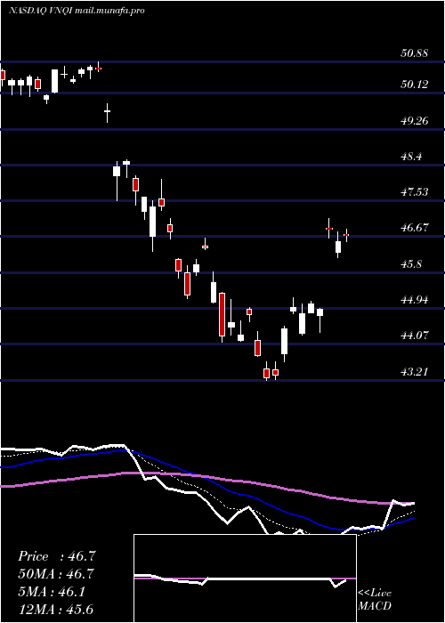  Daily chart VanguardGlobal