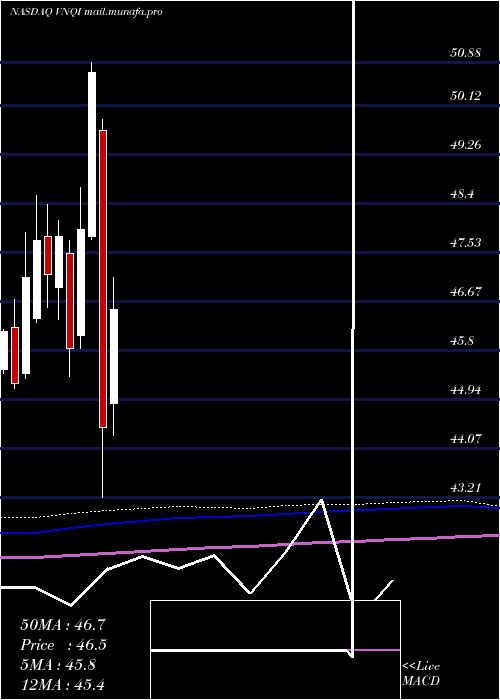  monthly chart VanguardGlobal