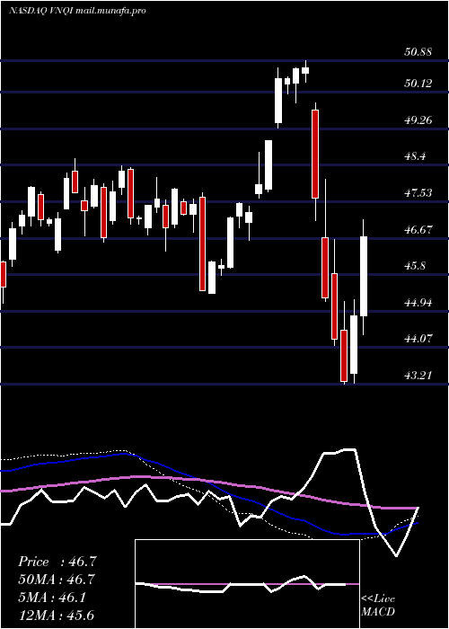  weekly chart VanguardGlobal