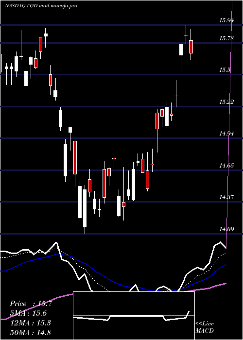  Daily chart VodafoneGroup