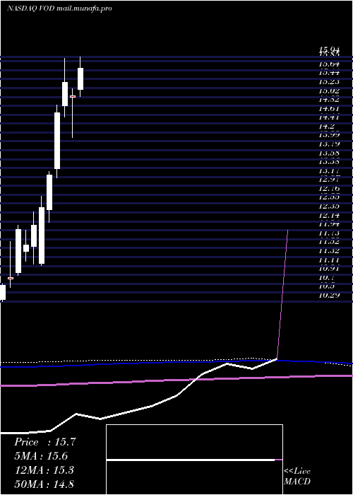  monthly chart VodafoneGroup