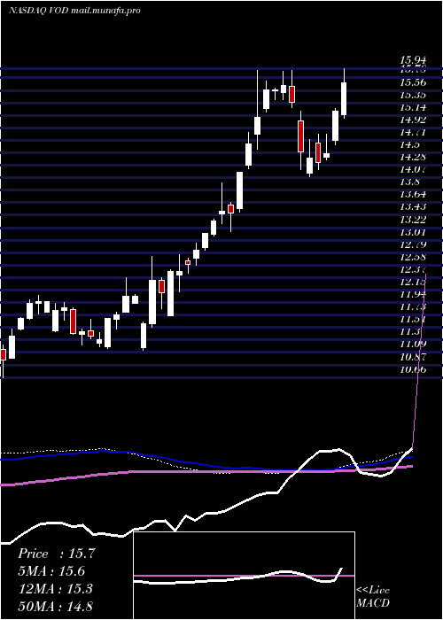  weekly chart VodafoneGroup