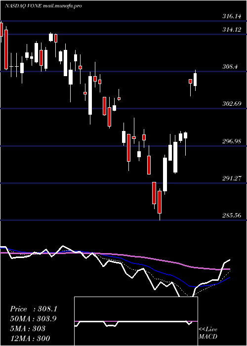  Daily chart VanguardRussell