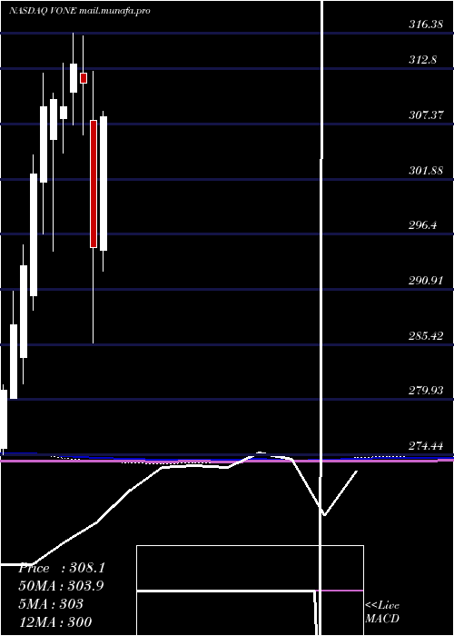  monthly chart VanguardRussell