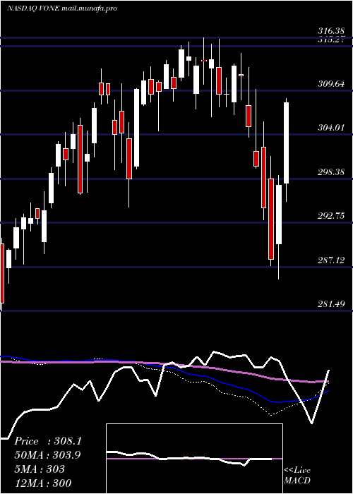  weekly chart VanguardRussell