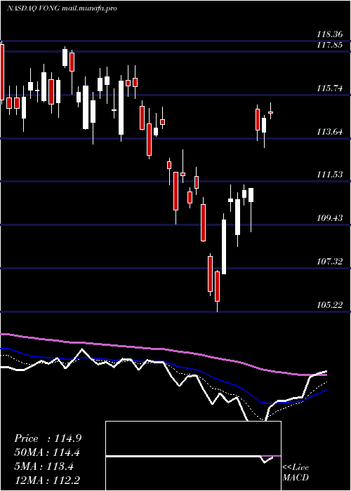  Daily chart VanguardRussell