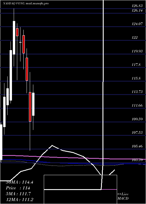  monthly chart VanguardRussell