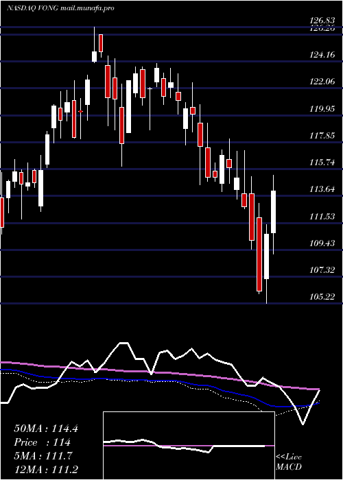  weekly chart VanguardRussell