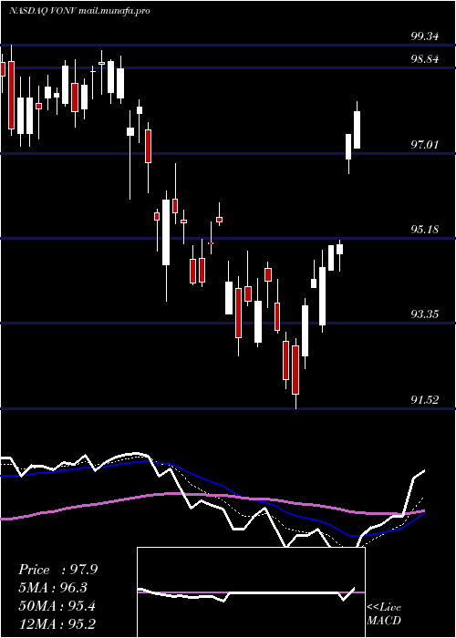  Daily chart VanguardRussell