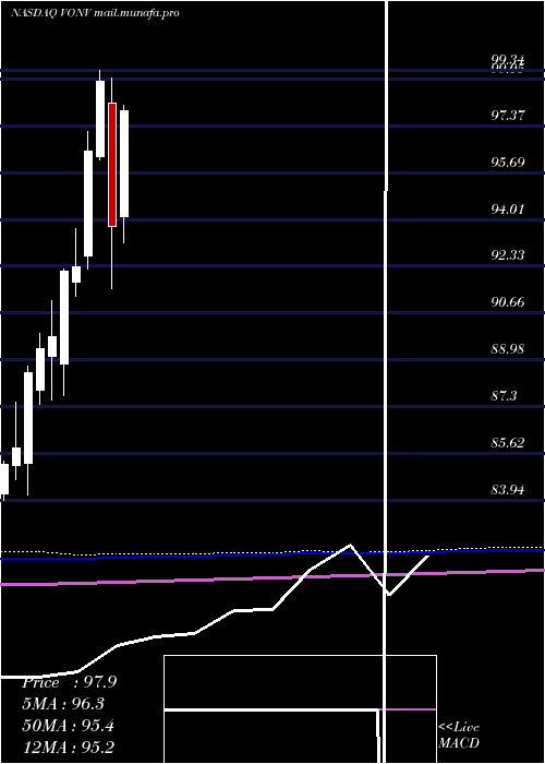  monthly chart VanguardRussell
