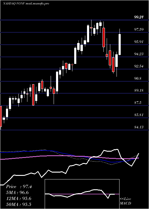  weekly chart VanguardRussell