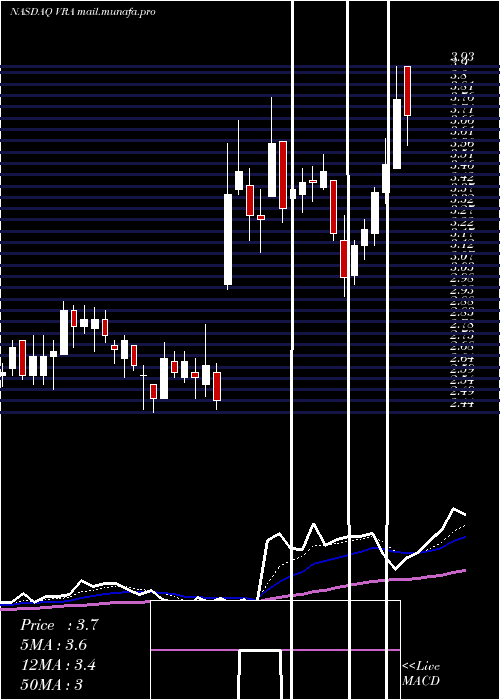  Daily chart VeraBradley