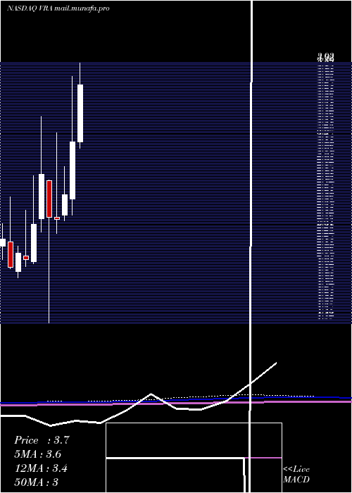  monthly chart VeraBradley