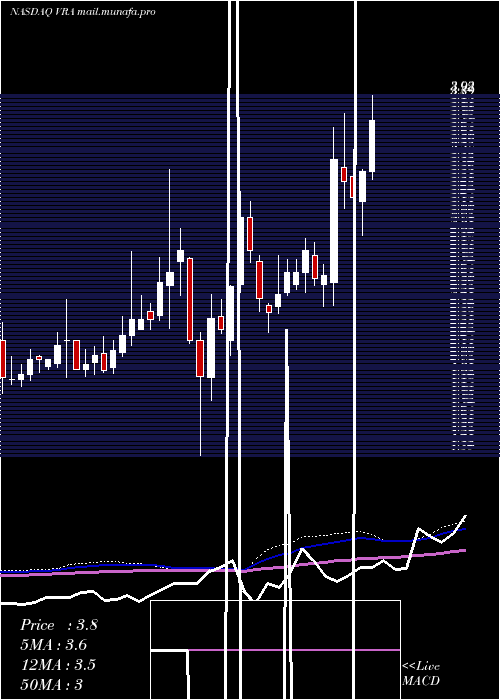  weekly chart VeraBradley