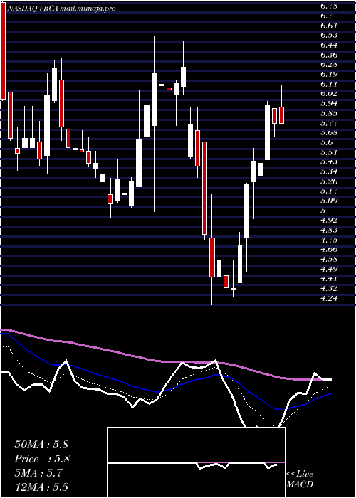  Daily chart VerricaPharmaceuticals