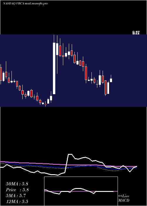  weekly chart VerricaPharmaceuticals