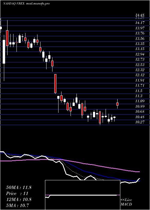 Daily chart VarexImaging