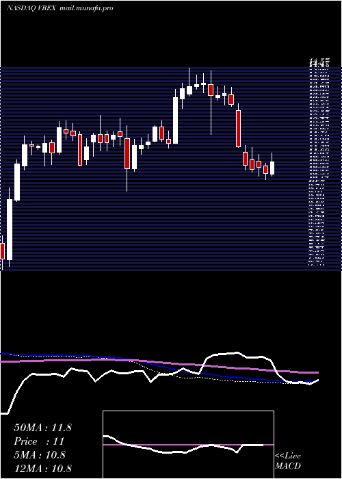  weekly chart VarexImaging