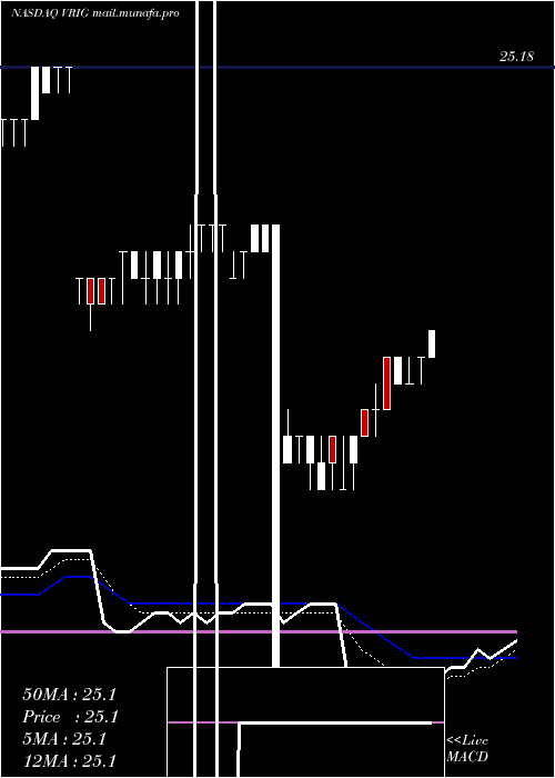  Daily chart InvescoVariable