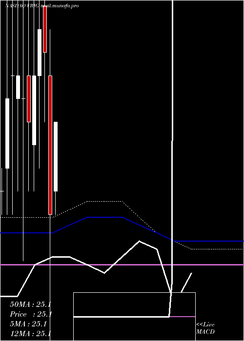  monthly chart InvescoVariable
