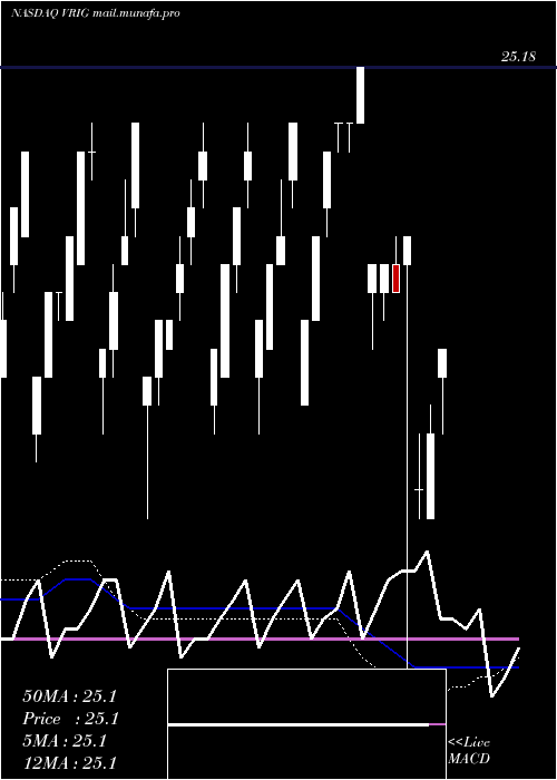  weekly chart InvescoVariable