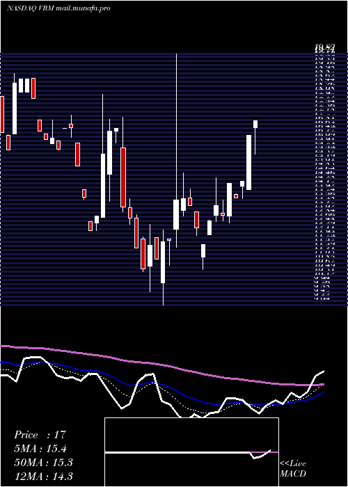  Daily chart VroomInc